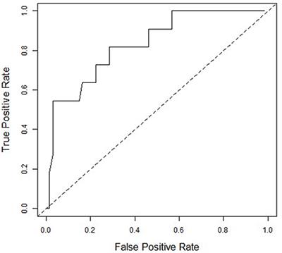 The Predictive Capacity of the Buffalo Concussion Treadmill Test After Sport-Related Concussion in Adolescents